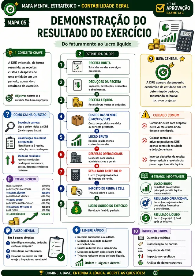 Mapa mental Exame de Suficiência CFC