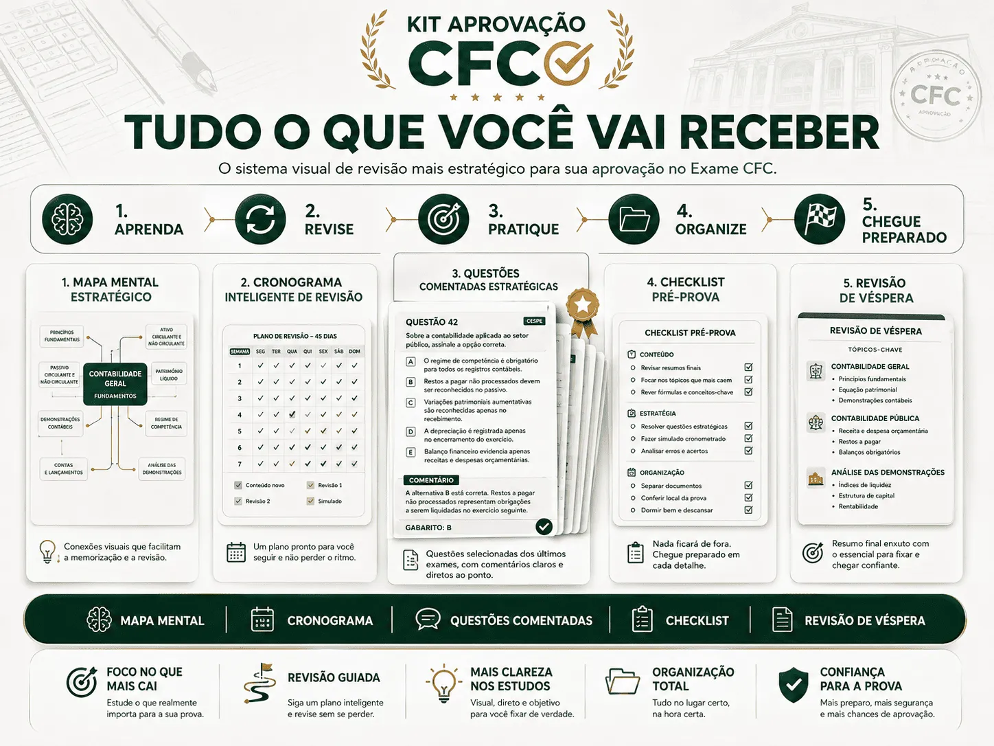 Tudo que você recebe — Kit Mapas Mentais Suficiência CFC